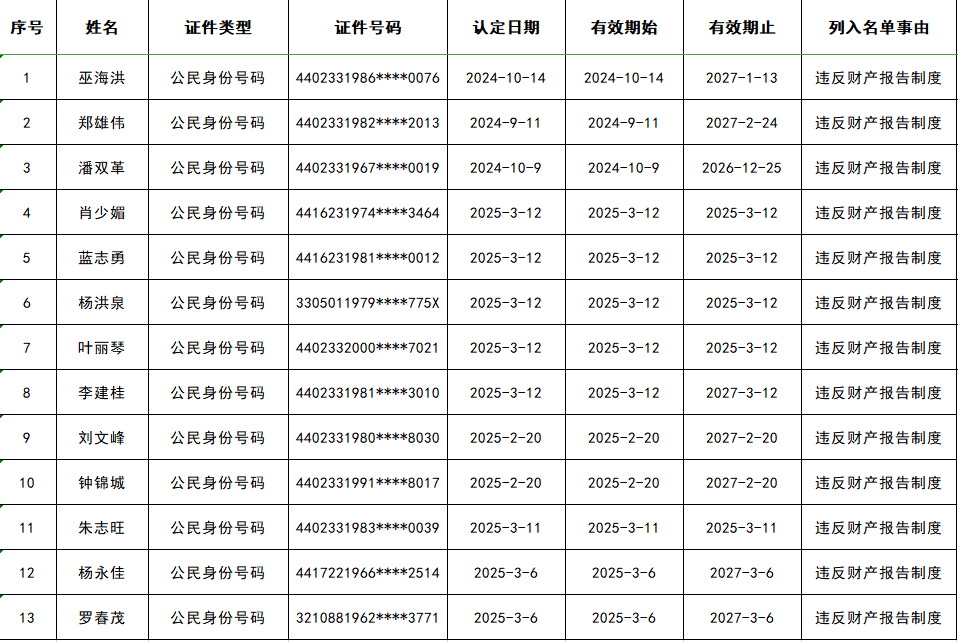 韶關13人被列為“失信被執(zhí)行人”！限制高消費、出境……
